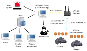 Smart Sensing - 3